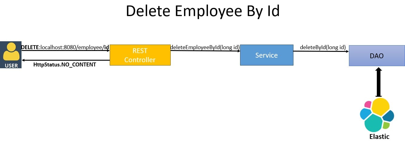 Spring Boot + Elasticsearch Delete By Id Operation