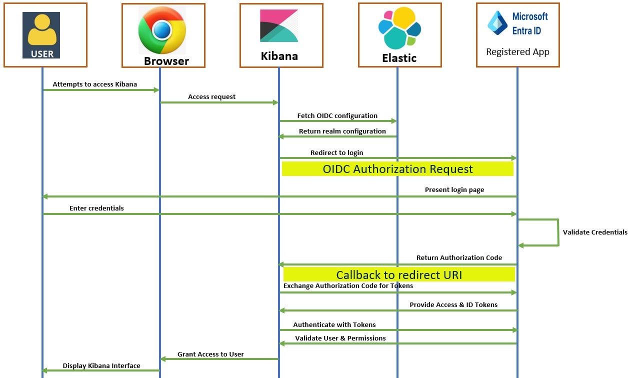 Integrate Azure AD OIDC in Elasticsearch and Kibana