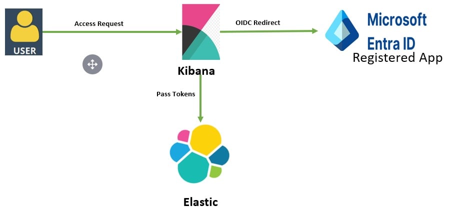 Integrate Azure AD OIDC in Elasticsearch and Kibana