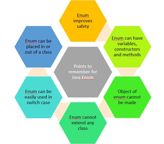 Points to remember in Enum