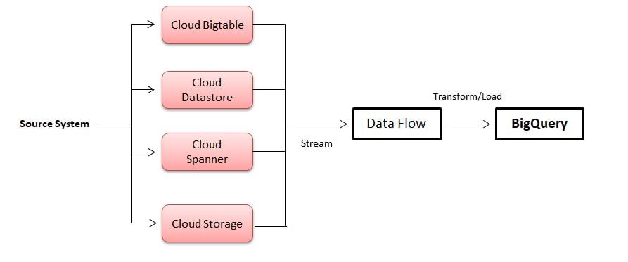 Google BigQuery