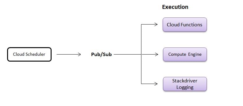 Google BigQuery