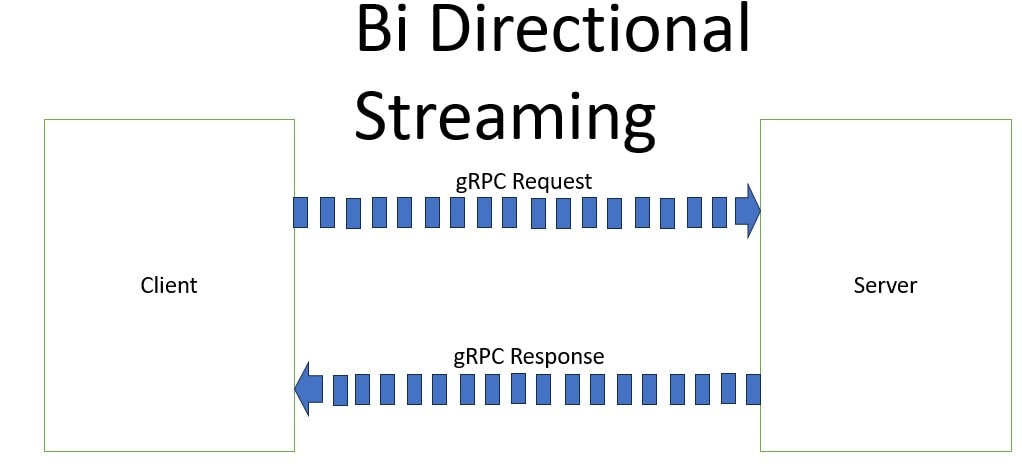 Spring Boot + gRPC Bidirectional Streaming RPC