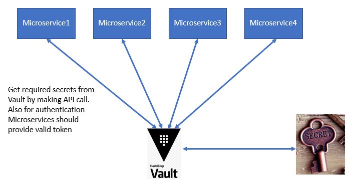 Spring Cloud Tutorial Secure Secrets using Spring Cloud Config Vault Example JavaInUse