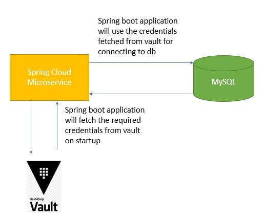 Spring cloud vault tutorial outlet