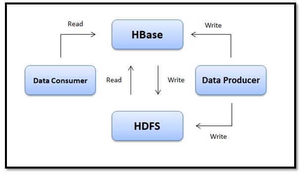HBase