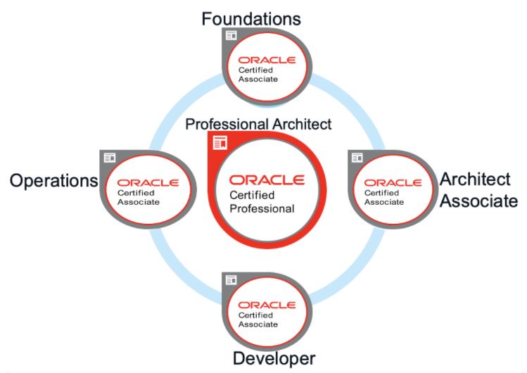 Java Certification