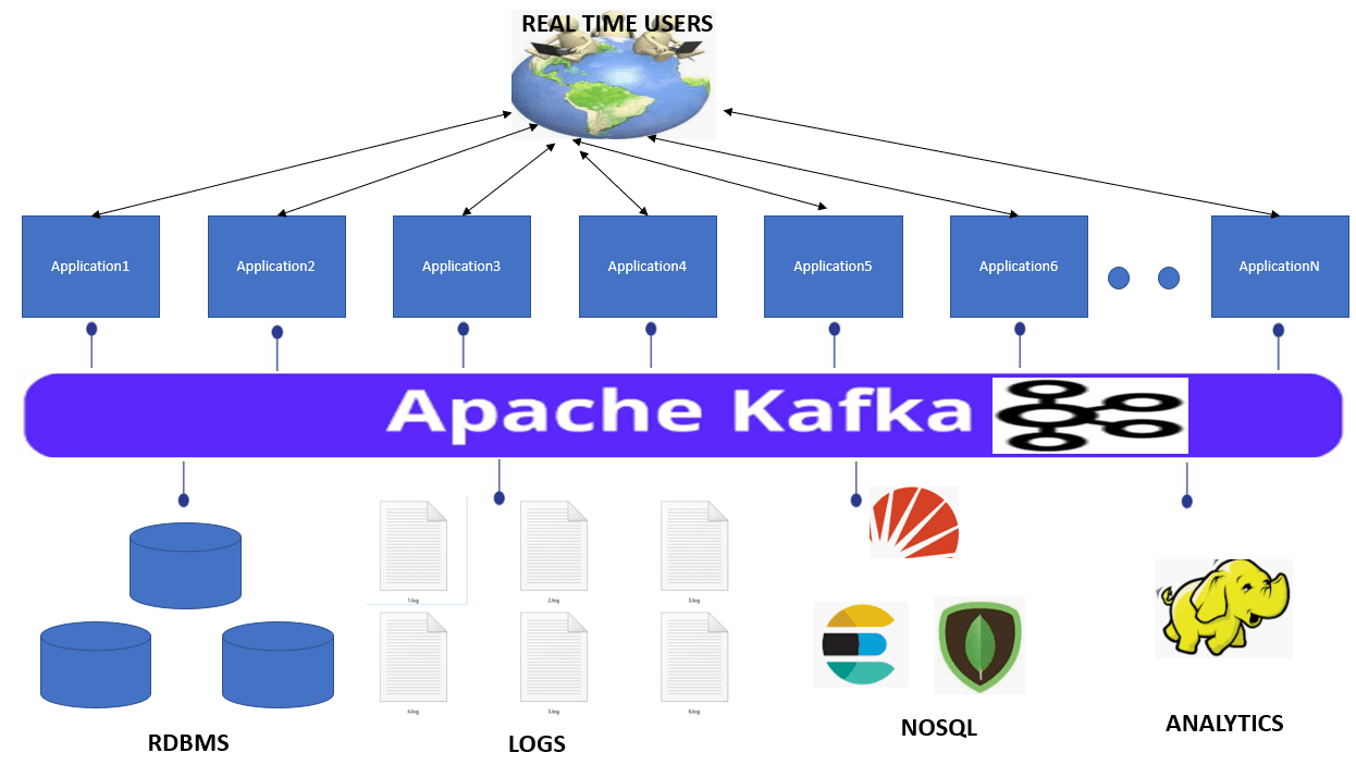 Apache Kafka Tutorial