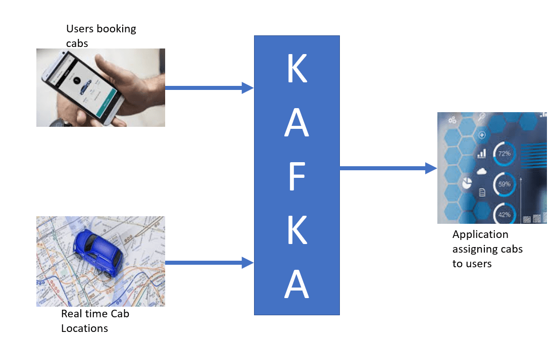 Uber Using Apache Kafka