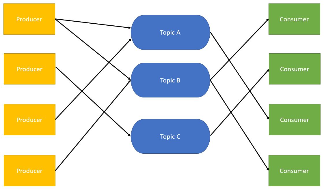 Apache Kafka Topic