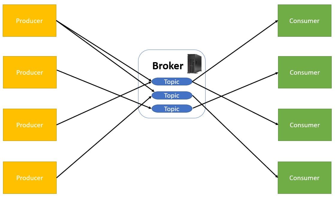 Apache Kafka Broker