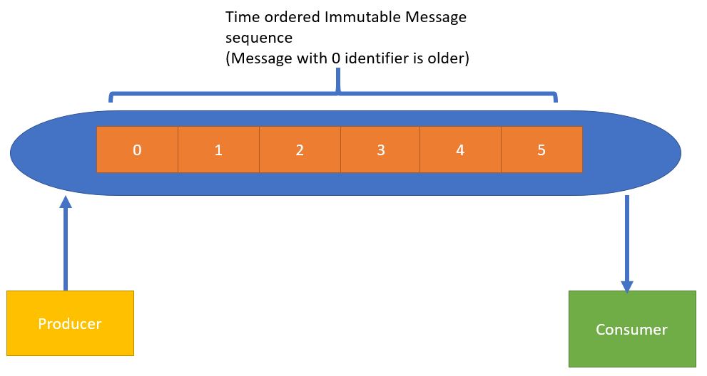 Apache Kafka Topic Working