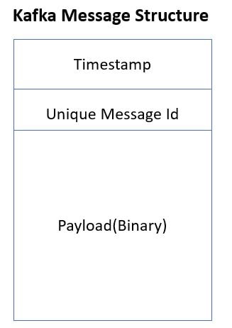 Apache Kafka Message