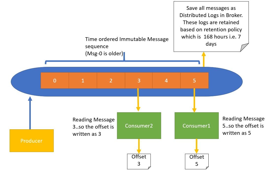 Apache Kafka Topic Distributed Logs