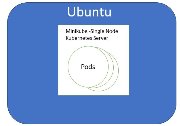 Minikube Kubernetes cluster
