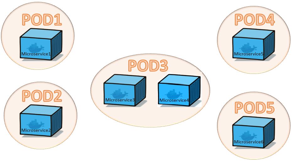 Kubernetes POD