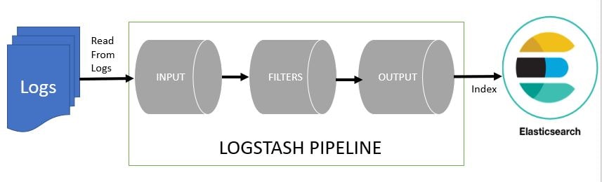 Logstash Pipeline