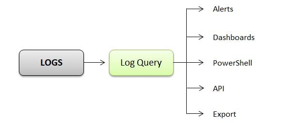 Azure Monitor