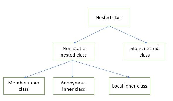 Nested Classes Types