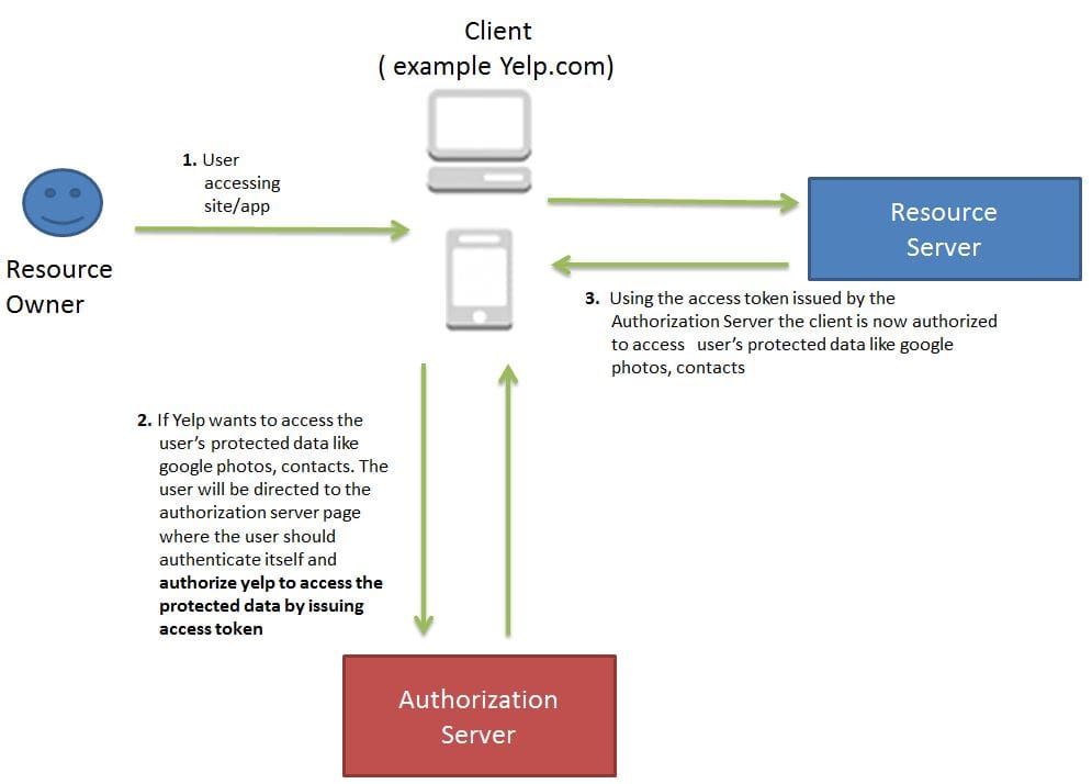 OAuth2 Working