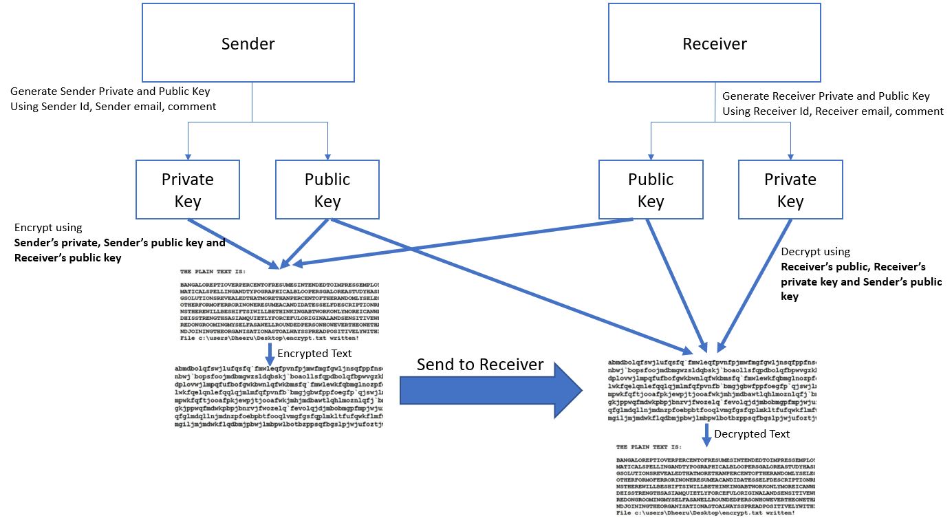 Pretty Good Privacy (PGP)  working