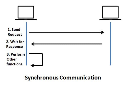 Synchronous Communication