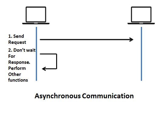 Asynchronous Communication