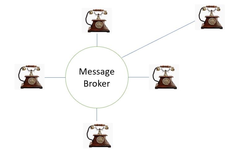 Message Broker Messaging System