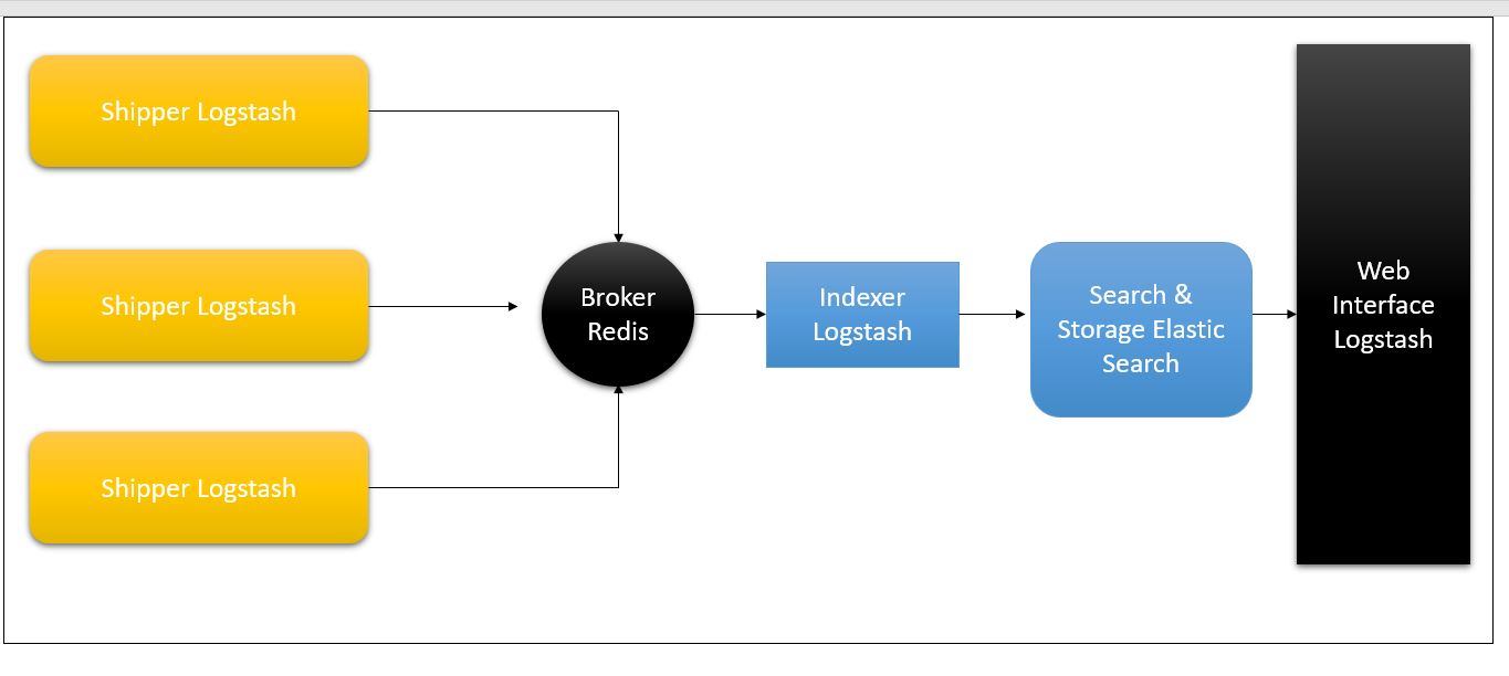 centralized logging solution