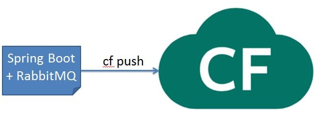 Spring Boot RabbitMQ CF Push