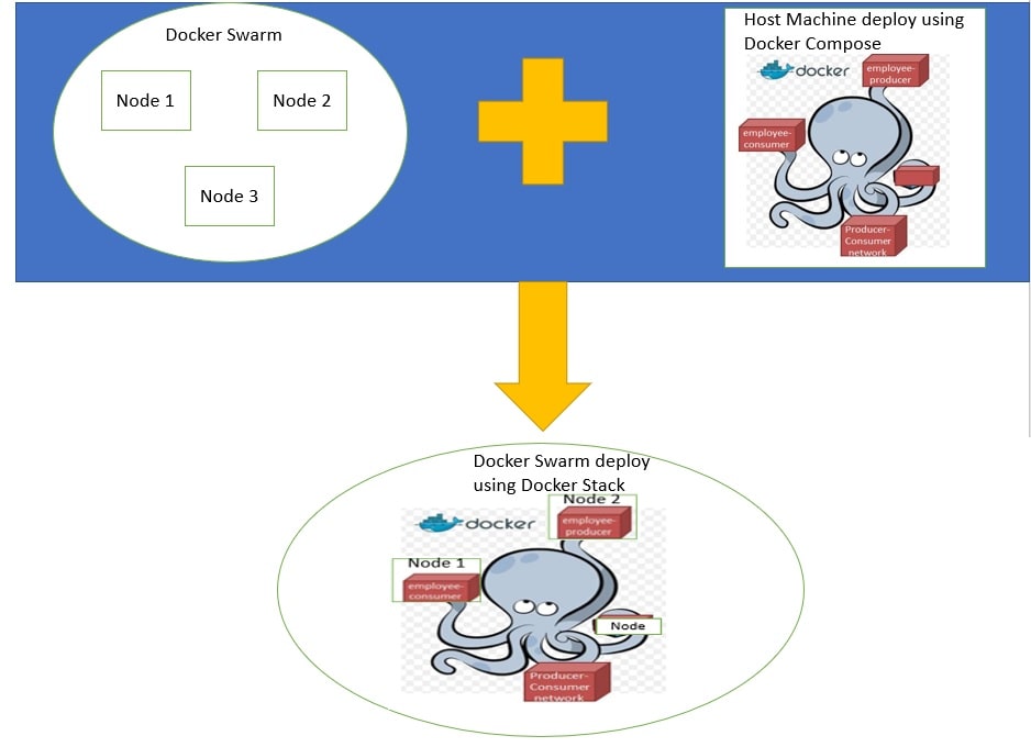 Docker Stack Tutorial