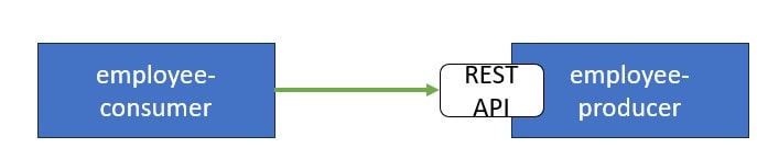 Microservices API