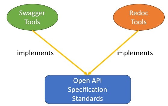 OpenAPI and Swagger