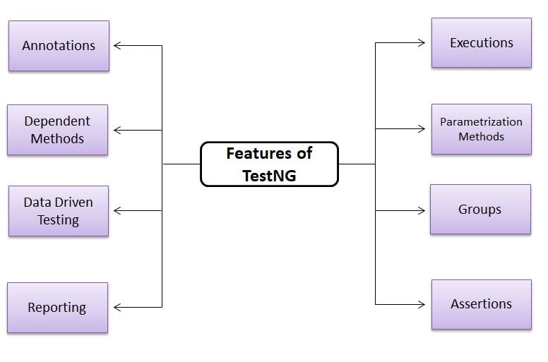 TestNG